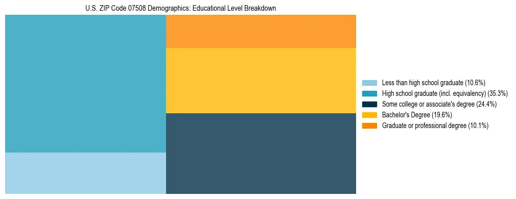 Treemap chart illustrating the educational attainment breakdown for population 25 years and over in US ZIP Code 07508.