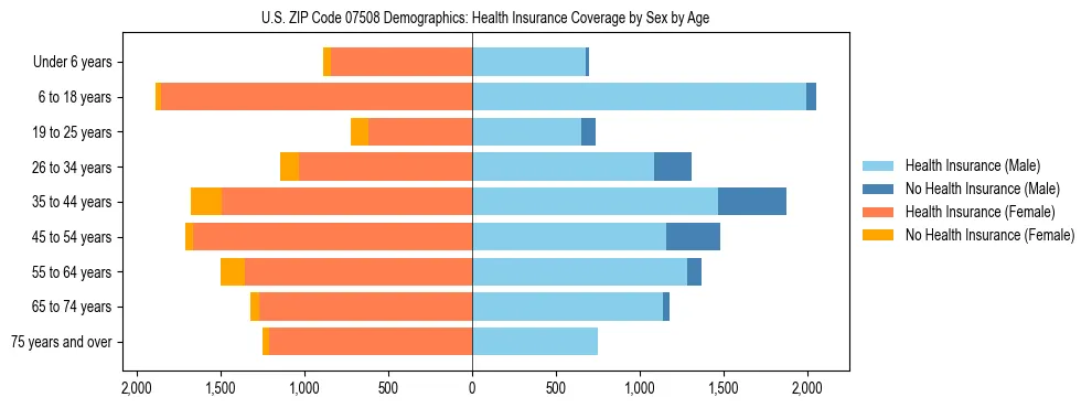 Pyramid chart showing health insurance coverage by age and sex in US ZIP Code 07508.