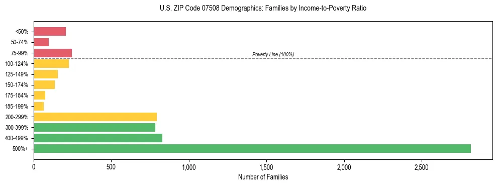 Horizontal bar chart showing family distribution by income-to-poverty ratio in US ZIP Code 07508, based on 2023 ACS data.
