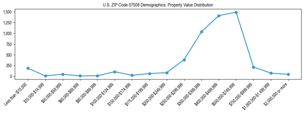 Line chart showing the distribution of property values for owner-occupied housing units in US ZIP Code 07508.