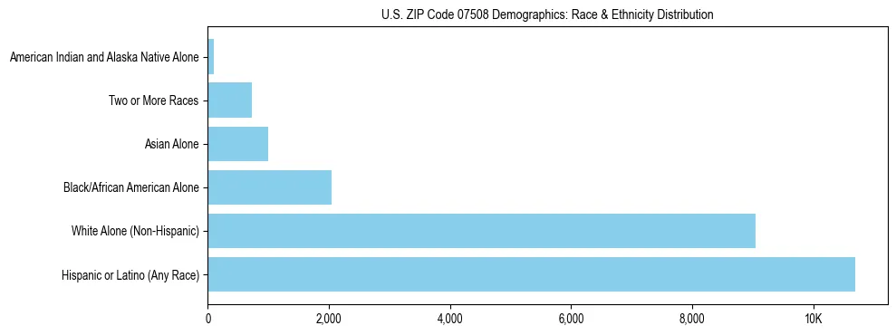 Race and Ethnicity Distribution Chart for US ZIP Code 07508
