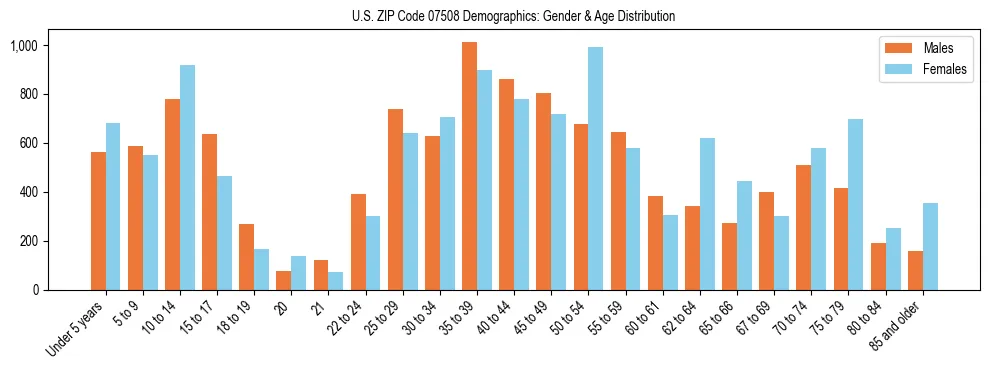 Bar chart showing the population distribution of US ZIP Code 07508 by age group and gender, based on 2023 ACS data.