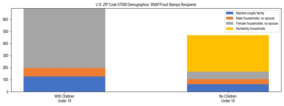 Stacked bar chart showing SNAP/Food Stamps recipient household composition by presence of children under 18 in US ZIP Code 07508, based on 2023 ACS data.