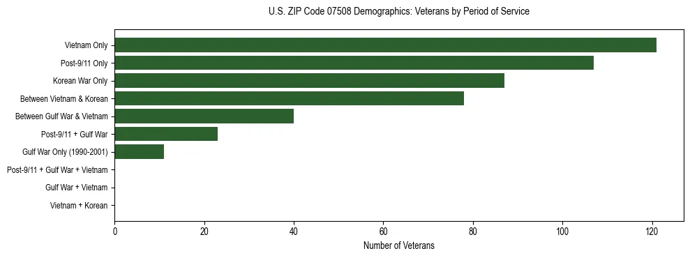 Horizontal bar chart showing veteran distribution by period of military service in US ZIP Code 07508, based on 2023 ACS data.