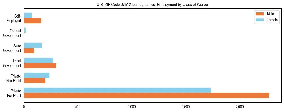 Horizontal bar chart showing employment distribution by class of worker and gender in US ZIP Code 07512, based on 2023 ACS data.