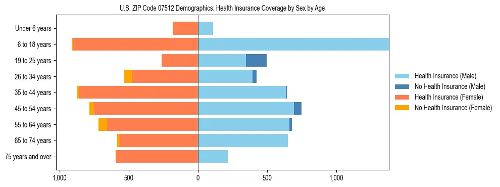 Pyramid chart showing health insurance coverage by age and sex in US ZIP Code 07512.