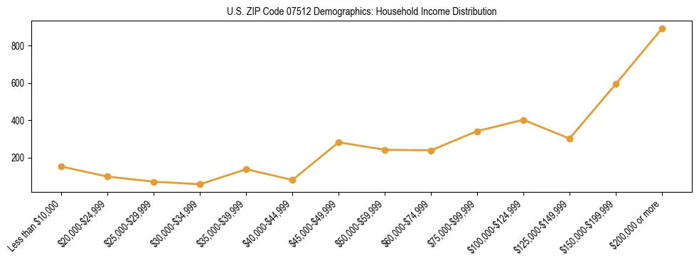 Horizontal bar chart showing household income distribution in US ZIP Code 07512.