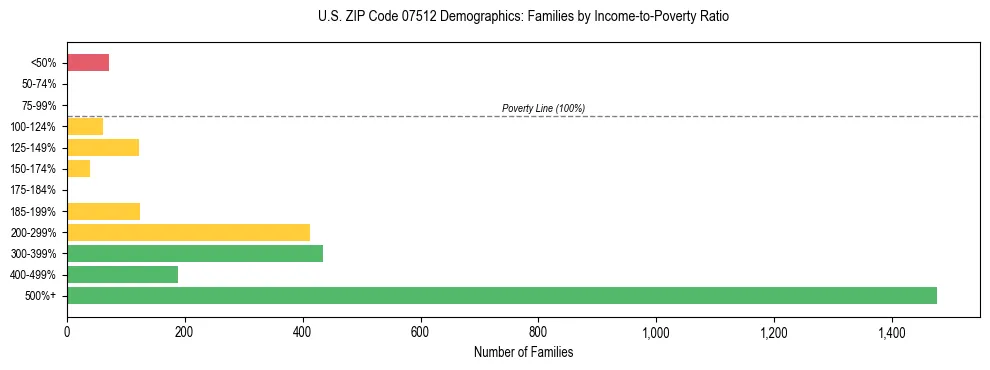 Horizontal bar chart showing family distribution by income-to-poverty ratio in US ZIP Code 07512, based on 2023 ACS data.