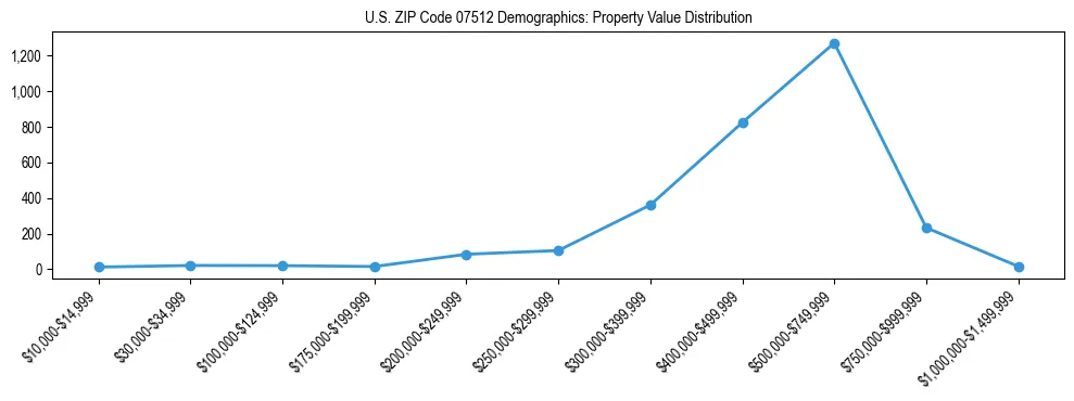 Line chart showing the distribution of property values for owner-occupied housing units in US ZIP Code 07512.
