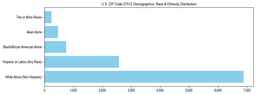 Race and Ethnicity Distribution Chart for US ZIP Code 07512