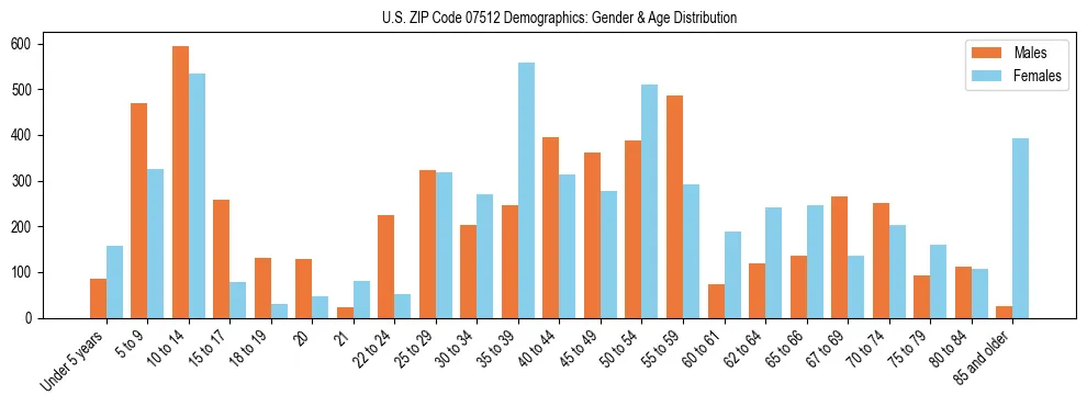 Bar chart showing the population distribution of US ZIP Code 07512 by age group and gender, based on 2023 ACS data.