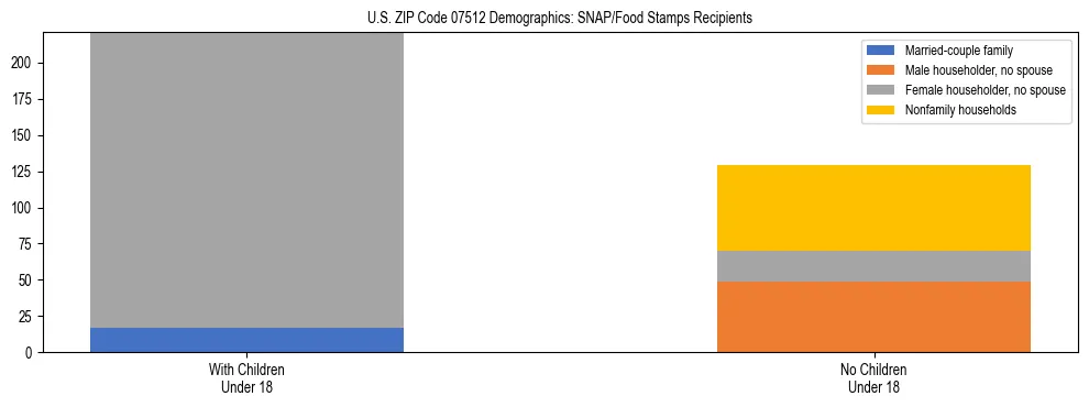 Stacked bar chart showing SNAP/Food Stamps recipient household composition by presence of children under 18 in US ZIP Code 07512, based on 2023 ACS data.
