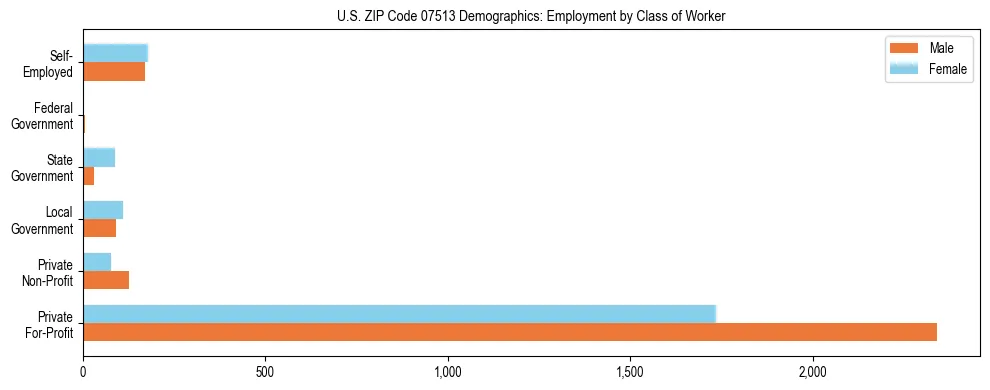 Horizontal bar chart showing employment distribution by class of worker and gender in US ZIP Code 07513, based on 2023 ACS data.