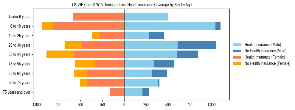 Pyramid chart showing health insurance coverage by age and sex in US ZIP Code 07513.