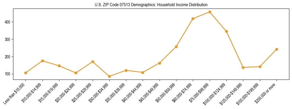Horizontal bar chart showing household income distribution in US ZIP Code 07513.