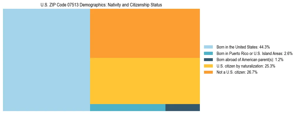 Treemap showing the population distribution by nativity and citizenship status in US ZIP Code 07513 based on U.S. Census data.
