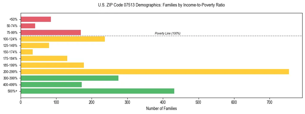 Horizontal bar chart showing family distribution by income-to-poverty ratio in US ZIP Code 07513, based on 2023 ACS data.