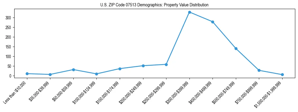 Line chart showing the distribution of property values for owner-occupied housing units in US ZIP Code 07513.
