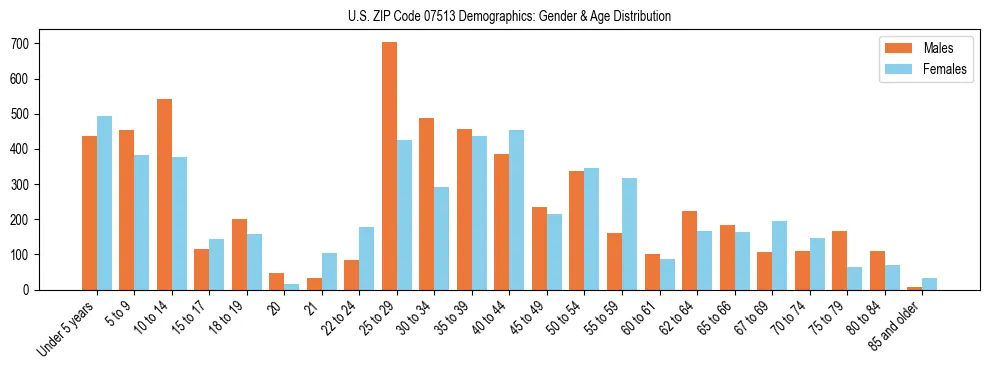Bar chart showing the population distribution of US ZIP Code 07513 by age group and gender, based on 2023 ACS data.