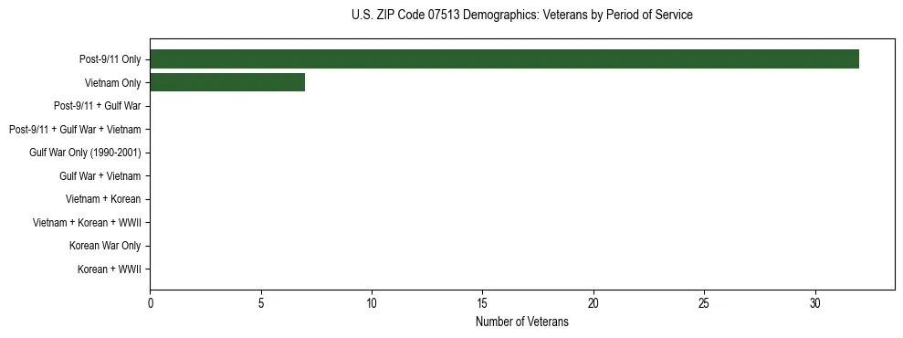 Horizontal bar chart showing veteran distribution by period of military service in US ZIP Code 07513, based on 2023 ACS data.
