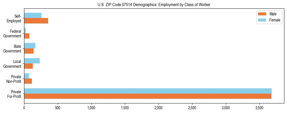 Horizontal bar chart showing employment distribution by class of worker and gender in US ZIP Code 07514, based on 2023 ACS data.