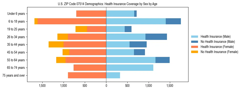 Pyramid chart showing health insurance coverage by age and sex in US ZIP Code 07514.