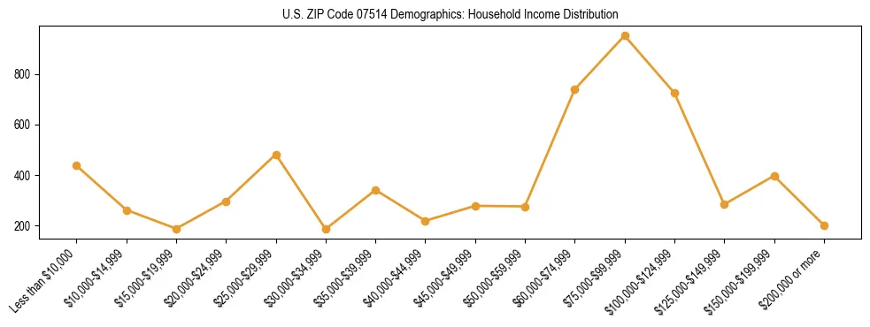 Horizontal bar chart showing household income distribution in US ZIP Code 07514.