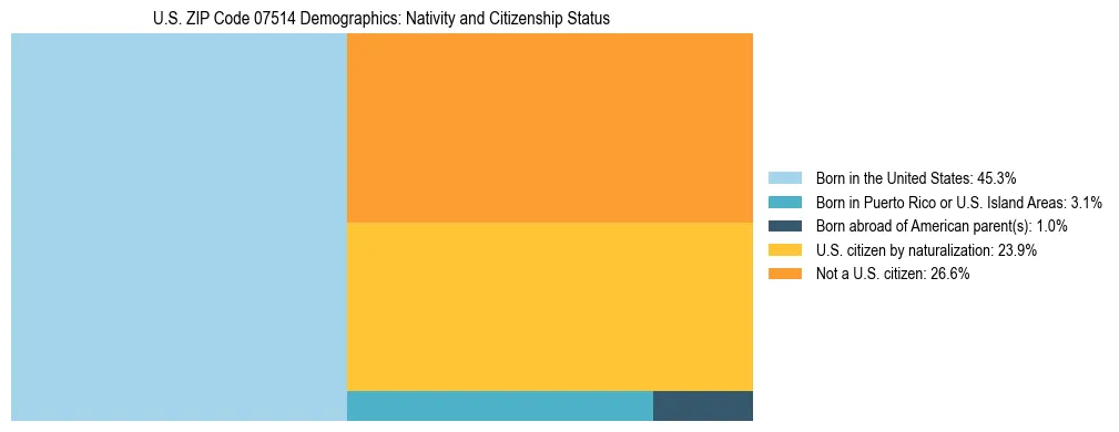 Treemap showing the population distribution by nativity and citizenship status in US ZIP Code 07514 based on U.S. Census data.
