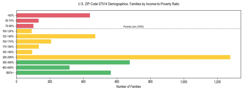 Horizontal bar chart showing family distribution by income-to-poverty ratio in US ZIP Code 07514, based on 2023 ACS data.