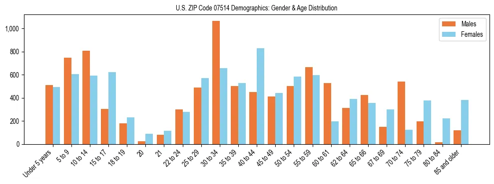 Bar chart showing the population distribution of US ZIP Code 07514 by age group and gender, based on 2023 ACS data.