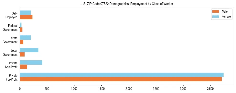 Horizontal bar chart showing employment distribution by class of worker and gender in US ZIP Code 07522, based on 2023 ACS data.