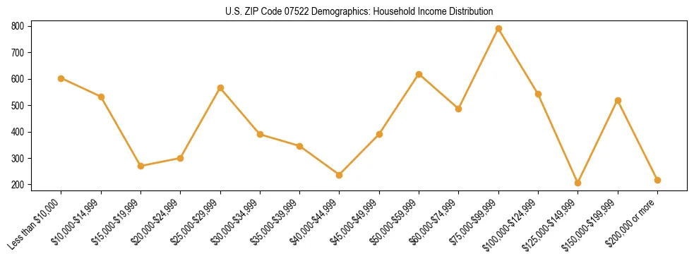 Horizontal bar chart showing household income distribution in US ZIP Code 07522.