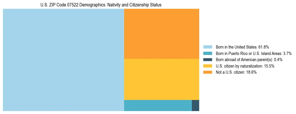 Treemap showing the population distribution by nativity and citizenship status in US ZIP Code 07522 based on U.S. Census data.