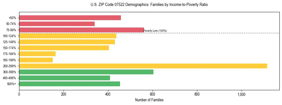 Horizontal bar chart showing family distribution by income-to-poverty ratio in US ZIP Code 07522, based on 2023 ACS data.