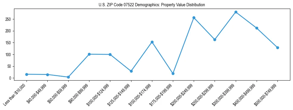 Line chart showing the distribution of property values for owner-occupied housing units in US ZIP Code 07522.