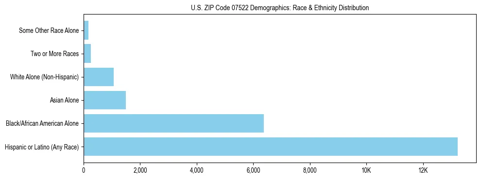 Race and Ethnicity Distribution Chart for US ZIP Code 07522
