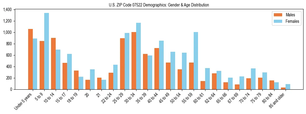 Bar chart showing the population distribution of US ZIP Code 07522 by age group and gender, based on 2023 ACS data.