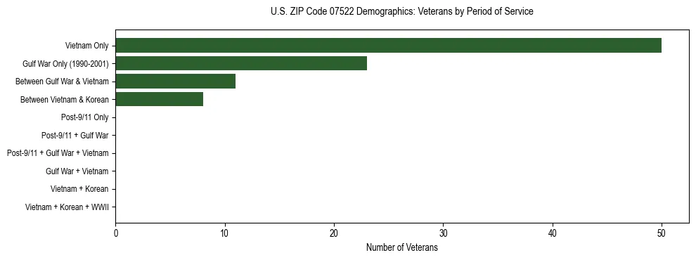 Horizontal bar chart showing veteran distribution by period of military service in US ZIP Code 07522, based on 2023 ACS data.