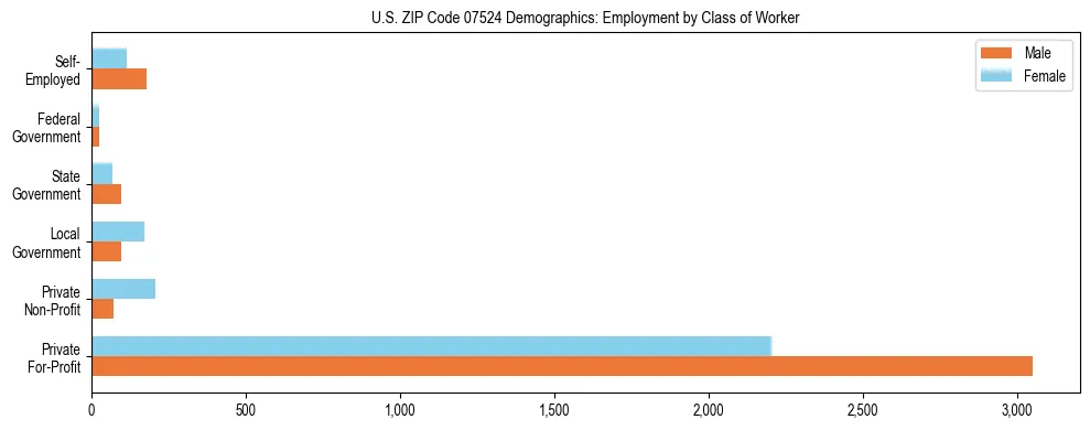 Horizontal bar chart showing employment distribution by class of worker and gender in US ZIP Code 07524, based on 2023 ACS data.