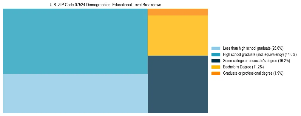 Treemap chart illustrating the educational attainment breakdown for population 25 years and over in US ZIP Code 07524.