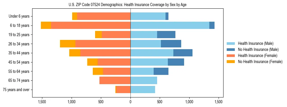 Pyramid chart showing health insurance coverage by age and sex in US ZIP Code 07524.