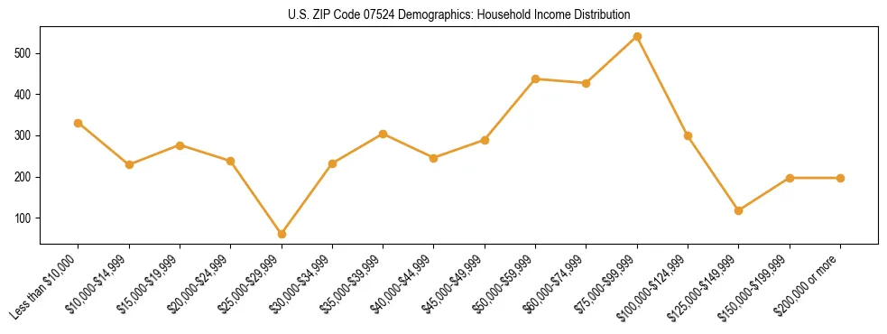 Horizontal bar chart showing household income distribution in US ZIP Code 07524.