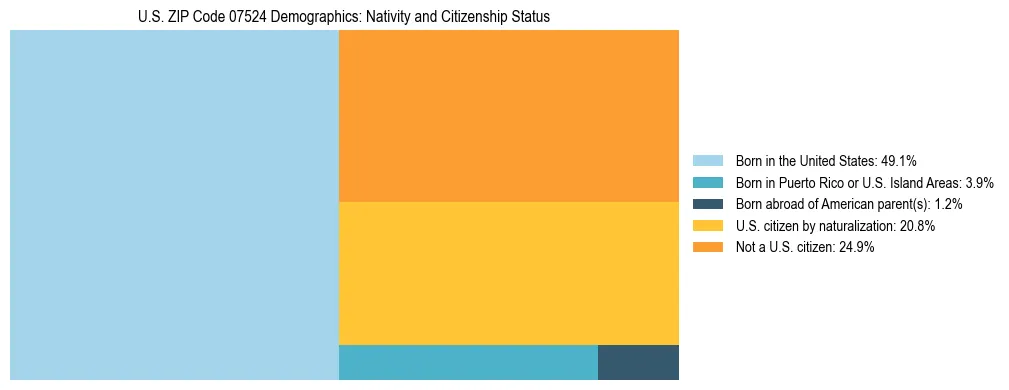 Treemap showing the population distribution by nativity and citizenship status in US ZIP Code 07524 based on U.S. Census data.