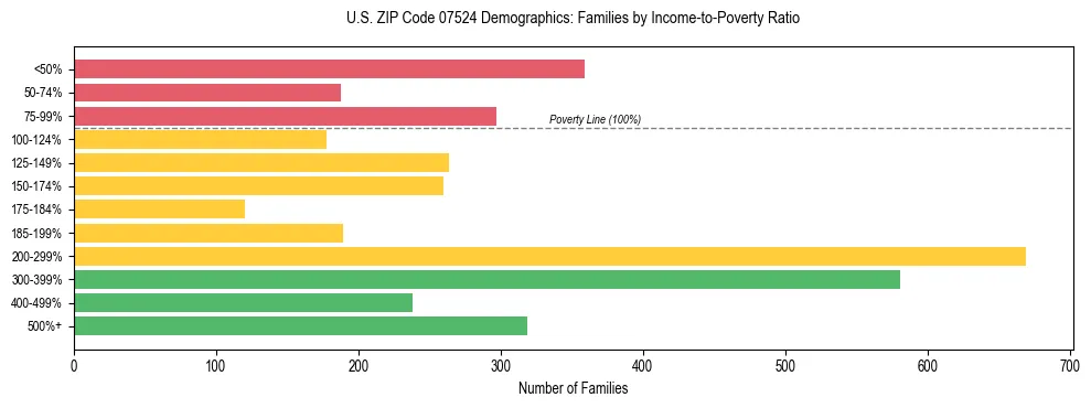 Horizontal bar chart showing family distribution by income-to-poverty ratio in US ZIP Code 07524, based on 2023 ACS data.