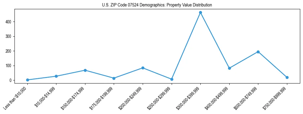 Line chart showing the distribution of property values for owner-occupied housing units in US ZIP Code 07524.