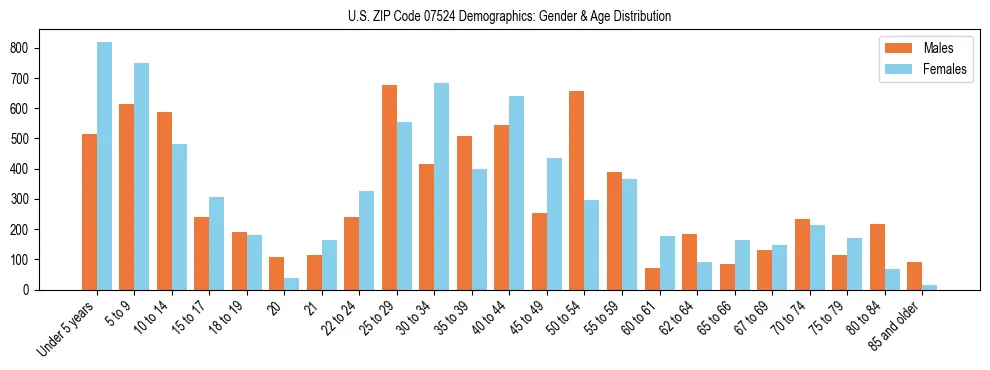 Bar chart showing the population distribution of US ZIP Code 07524 by age group and gender, based on 2023 ACS data.