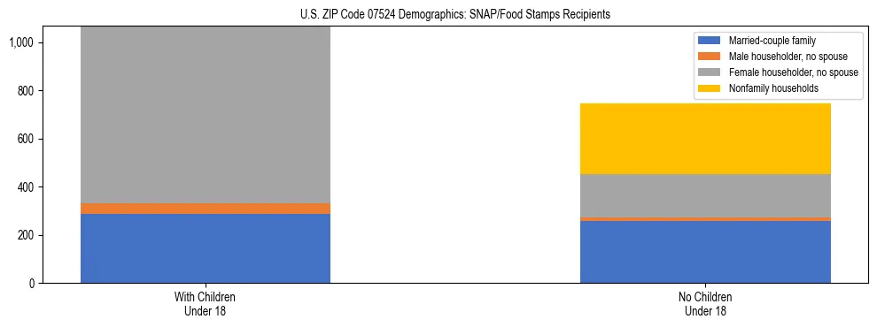 Stacked bar chart showing SNAP/Food Stamps recipient household composition by presence of children under 18 in US ZIP Code 07524, based on 2023 ACS data.