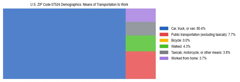 Treemap showing means of transportation to work distribution in US ZIP Code 07524.
