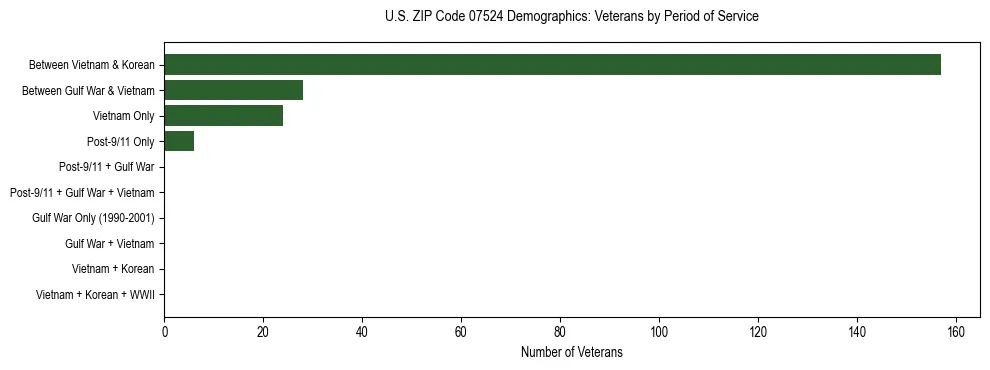 Horizontal bar chart showing veteran distribution by period of military service in US ZIP Code 07524, based on 2023 ACS data.