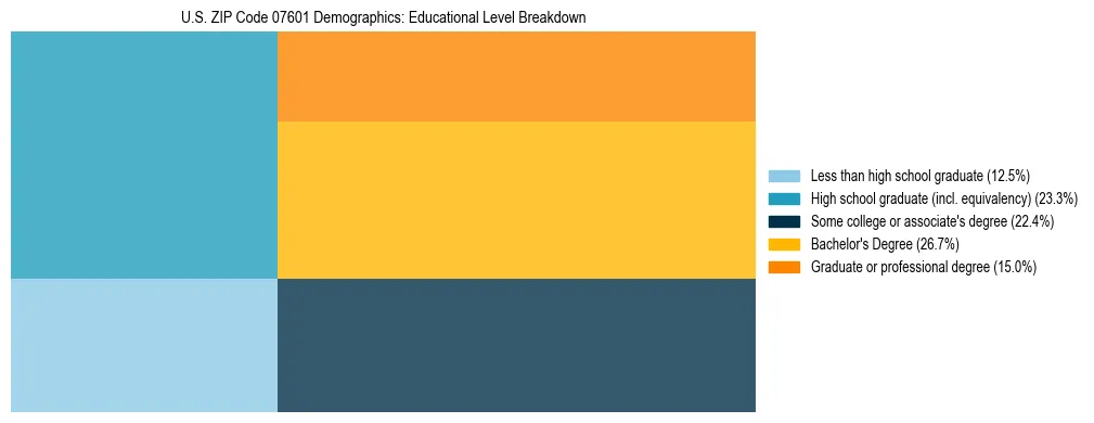 Treemap chart illustrating the educational attainment breakdown for population 25 years and over in US ZIP Code 07601.